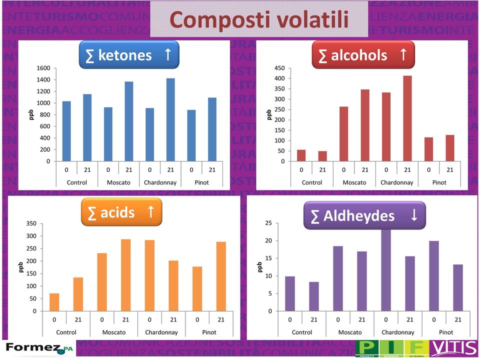 Moscato Chardonnay Pinot 350 acids Acids 25 Aldheydes Aldheydes ppb 300 250 200 150 100 50 ppb 20 15 10 5