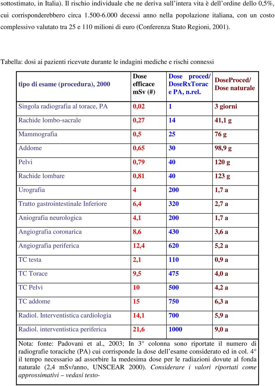 Tabella: dosi ai pazienti ricevute durante le indagini mediche e rischi connessi tipo di esame (procedura), 2000 Dose efficace msv (#) Dose proced/ DoseRxTorac e PA, n.rel.