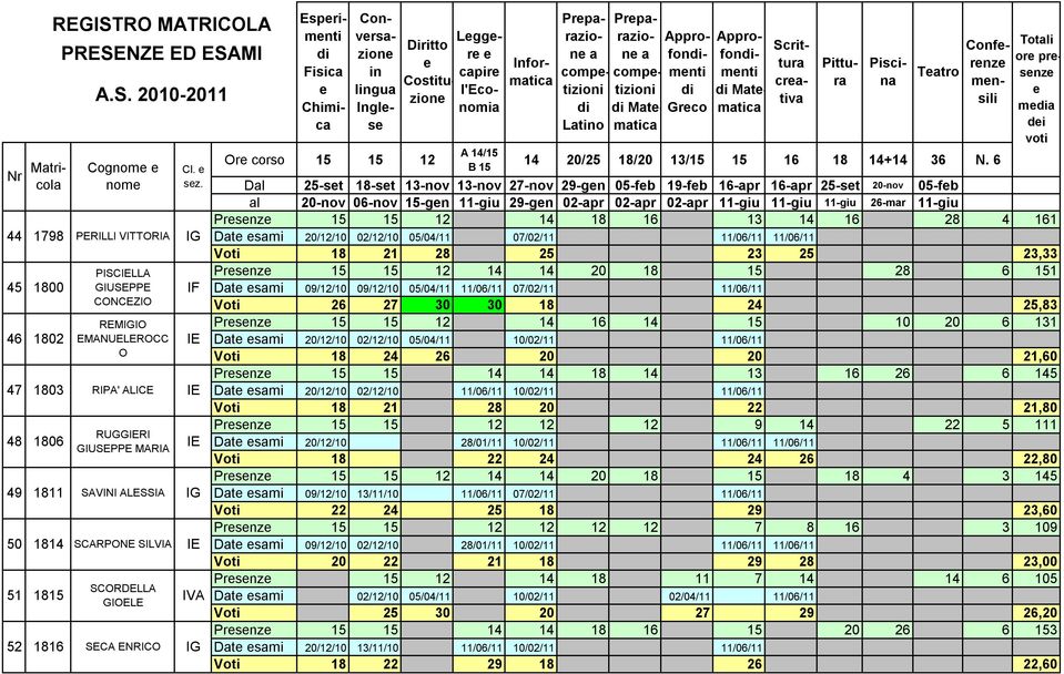 l 20-nov 06-nov 15-gn 11-giu 29-gn 02-pr 02-pr 02-pr 11-giu 11-giu 11-giu 26-mr 11-giu Prsnz 15 15 12 14 18 16 13 14 16 28 4 161 44 1798 PERILLI VITTORIA Dt smi 20/12/10 02/12/10 05/04/11 07/02/11