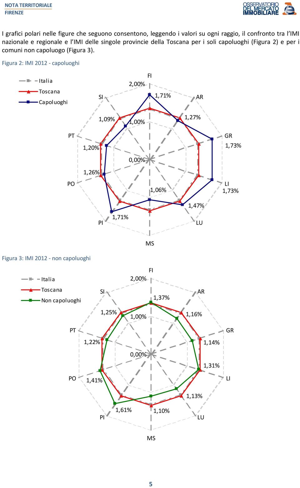 Figura 2: - capoluoghi Italia Toscana Capoluoghi SI FI 2,00% 1,71% AR 1,09% 1,00% 1,27% PT 1,20% GR 1,73% 0,00% 1,26% PO 1,06% LI 1,73% PI