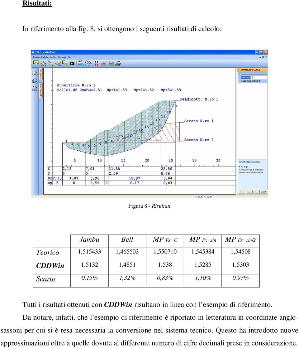 CDDWin 1,5132 1,4851 1,538 1,5285 1,5303 Scarto 0,15% 1,32% 0,83% 1,10% 0,97% Tutti i risultati ottenuti con CDDWin risultano in linea con l esempio di riferimento.