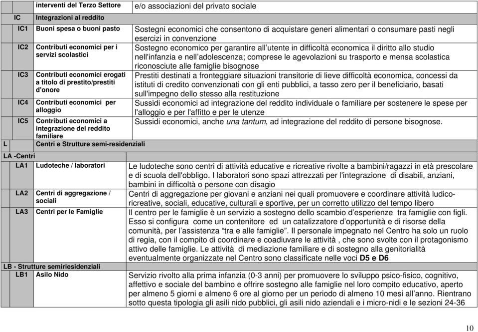 nell'infanzia e nell adolescenza; comprese le agevolazioni su trasporto e mensa scolastica IC3 IC4 IC5 Contributi economici erogati a titolo di prestito/prestiti d'onore Contributi economici per