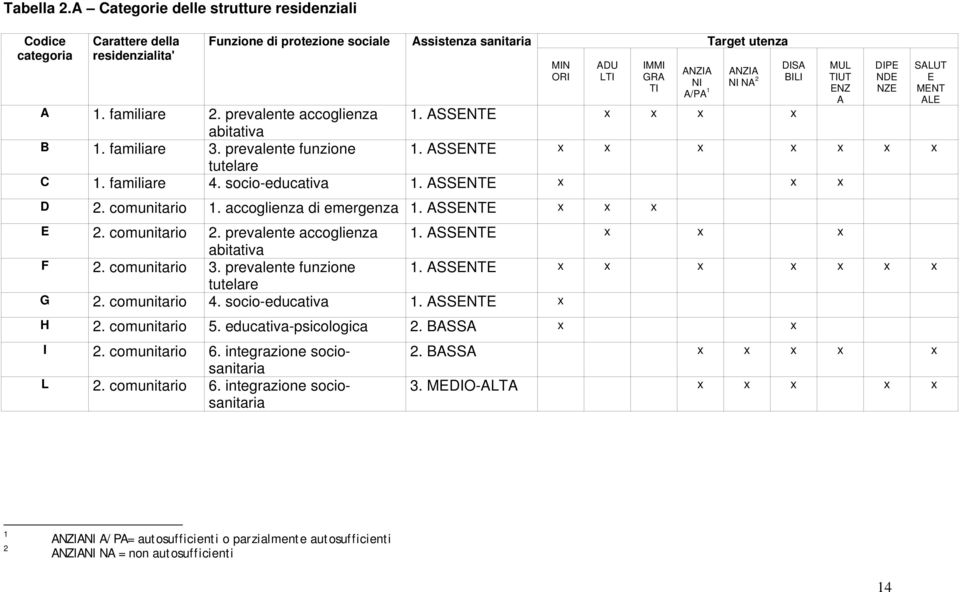 A 1. familiare 2. prevalente accoglienza 1. ASSENTE x x x x abitativa B 1. familiare 3. prevalente funzione 1. ASSENTE x x x x x x x tutelare C 1. familiare 4. socio-educativa 1. ASSENTE x x x D 2.