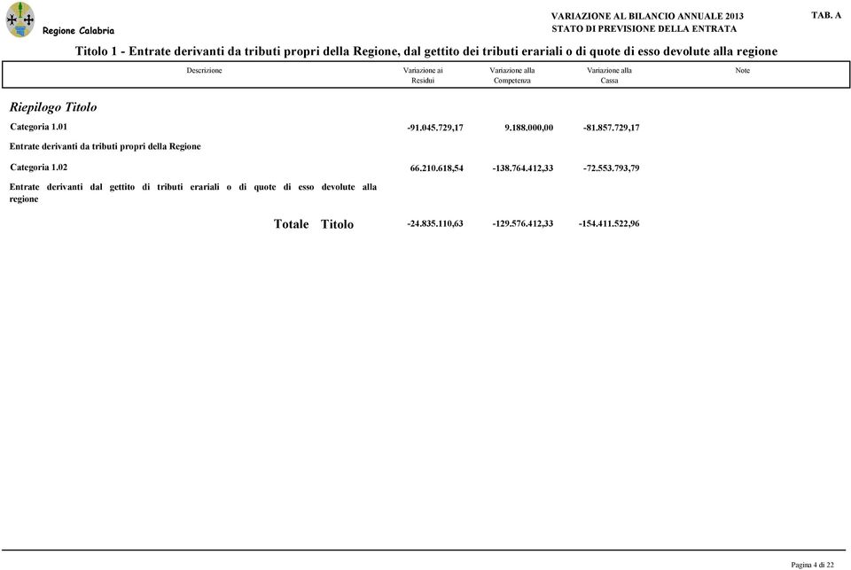 188.00-81.857.729,17 Entrate derivanti da tributi propri della Regione Categoria 1.02 66.210.618,54-138.764.412,33-72.553.