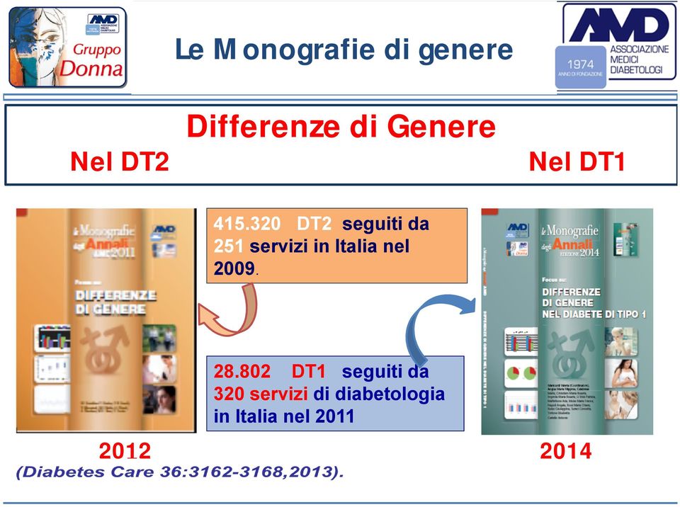 320 DT2 seguiti da 251 servizi in Italia nel