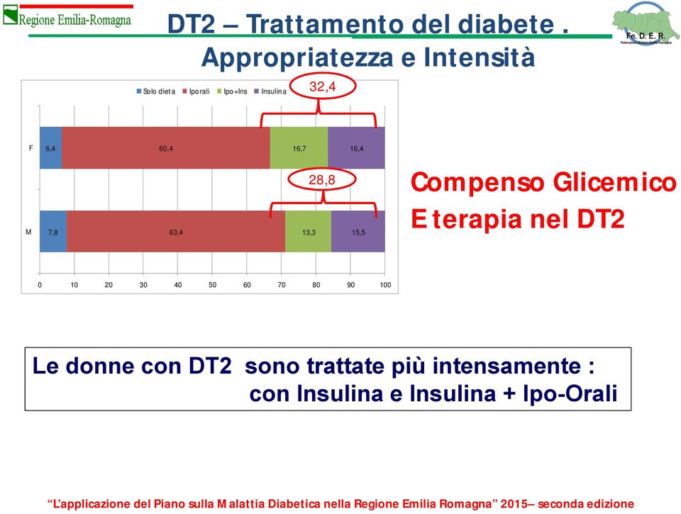 6,4 7,8 60,4 63,4 16,7 28,8 13,3 16,4 15,5 Compenso Glicemico E terapia