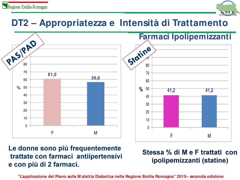 41,2 41,2 F M Le donne sono più frequentemente trattate con farmaci