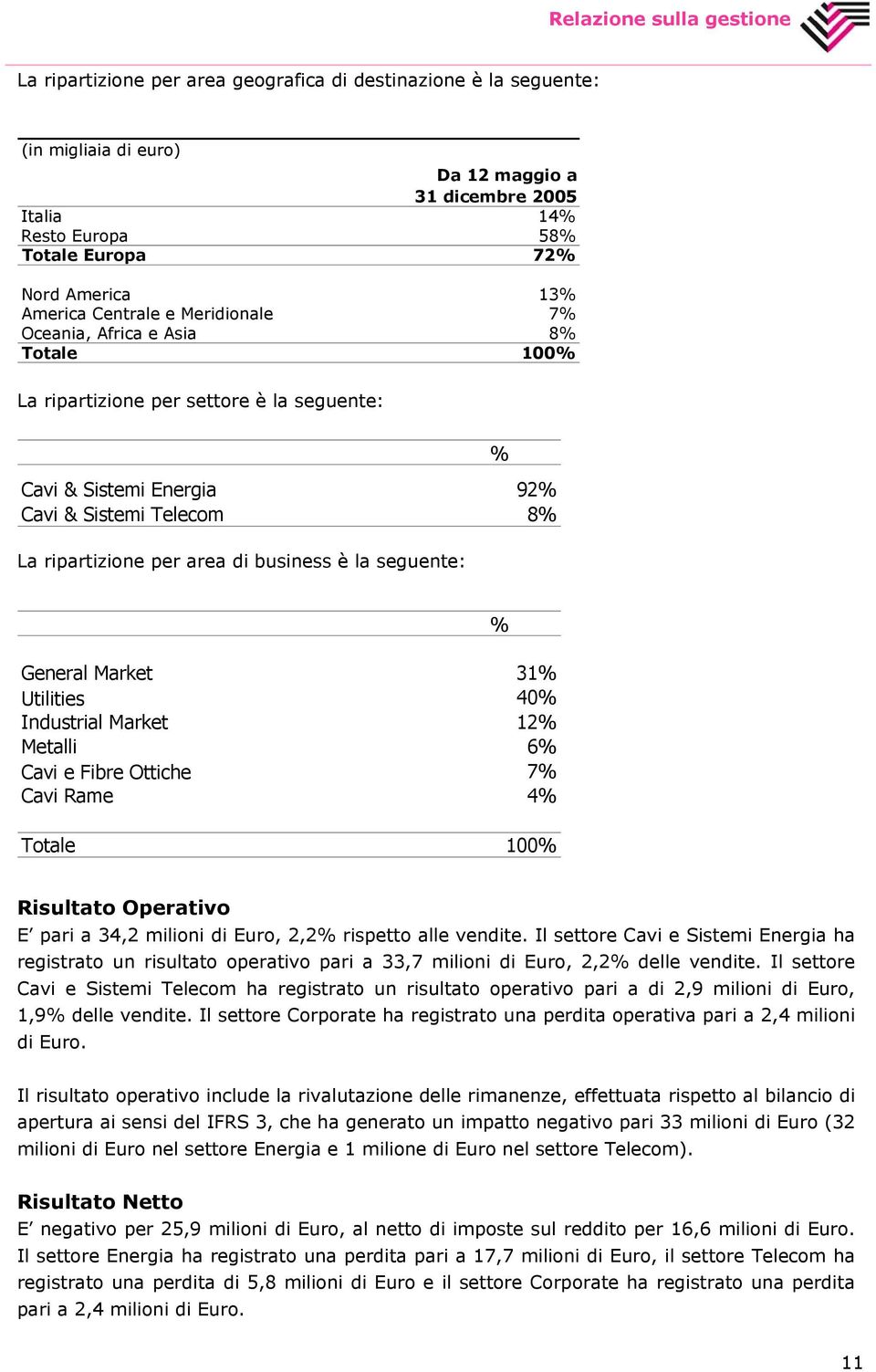 per area di business è la seguente: General Market 31% Utilities 40% Industrial Market 12% Metalli 6% Cavi e Fibre Ottiche 7% Cavi Rame 4% Totale 100% % Risultato Operativo E pari a 34,2 milioni di