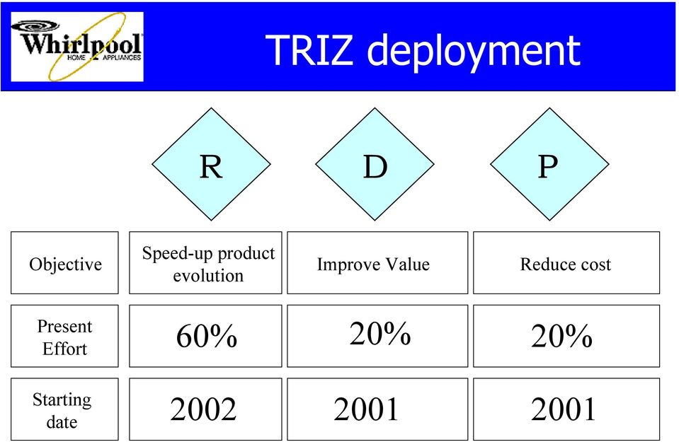 Value Reduce cost Present Effort