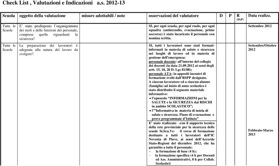 2012-13 oggetto della valutazione misure adottabili / te osservazioni del valutatore D P R E stato predisposto l organigramma dei ruoli e delle funzioni del personale, comprese quelle riguardanti la