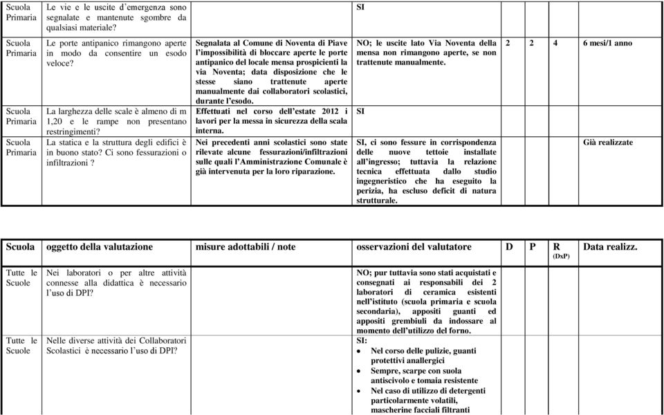 Segnalata al Comune di Noventa di Piave l impossibilità di bloccare aperte le porte antipanico del locale mensa prospicienti la via Noventa; data disposizione che le stesse sia trattenute aperte