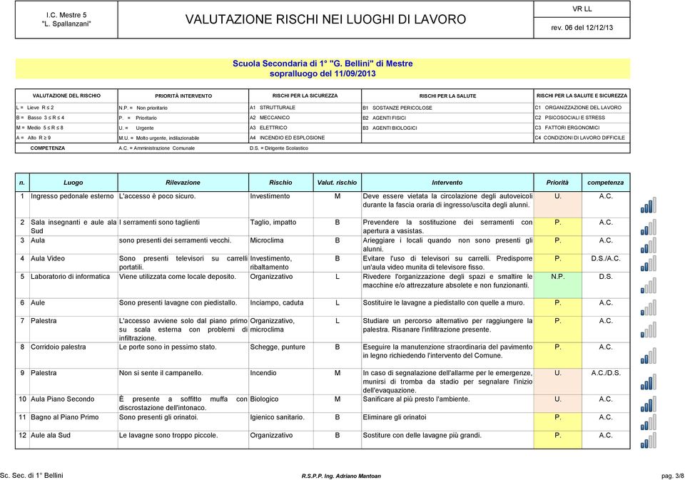 Prevendere la sostituzione dei serramenti con Sud apertura a vasistas. 3 Aula sono presenti dei serramenti vecchi.