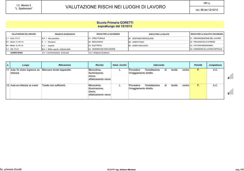 l'irraggiamento diretto. 12 Aula ex infanzia vs ovest Tende non sufficienti.  l'irraggiamento diretto. Sc.