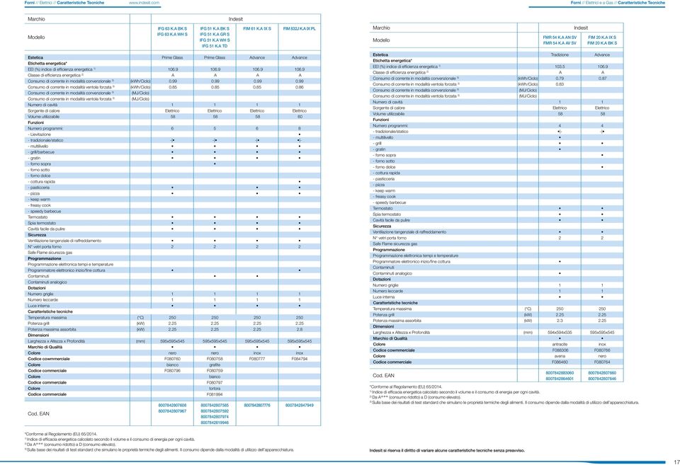 A BK S Estetica Prime Glass Prime Glass Advance Advance Etichetta energetica* EEI (%) indice di efficienza energetica 1) 106.9 106.