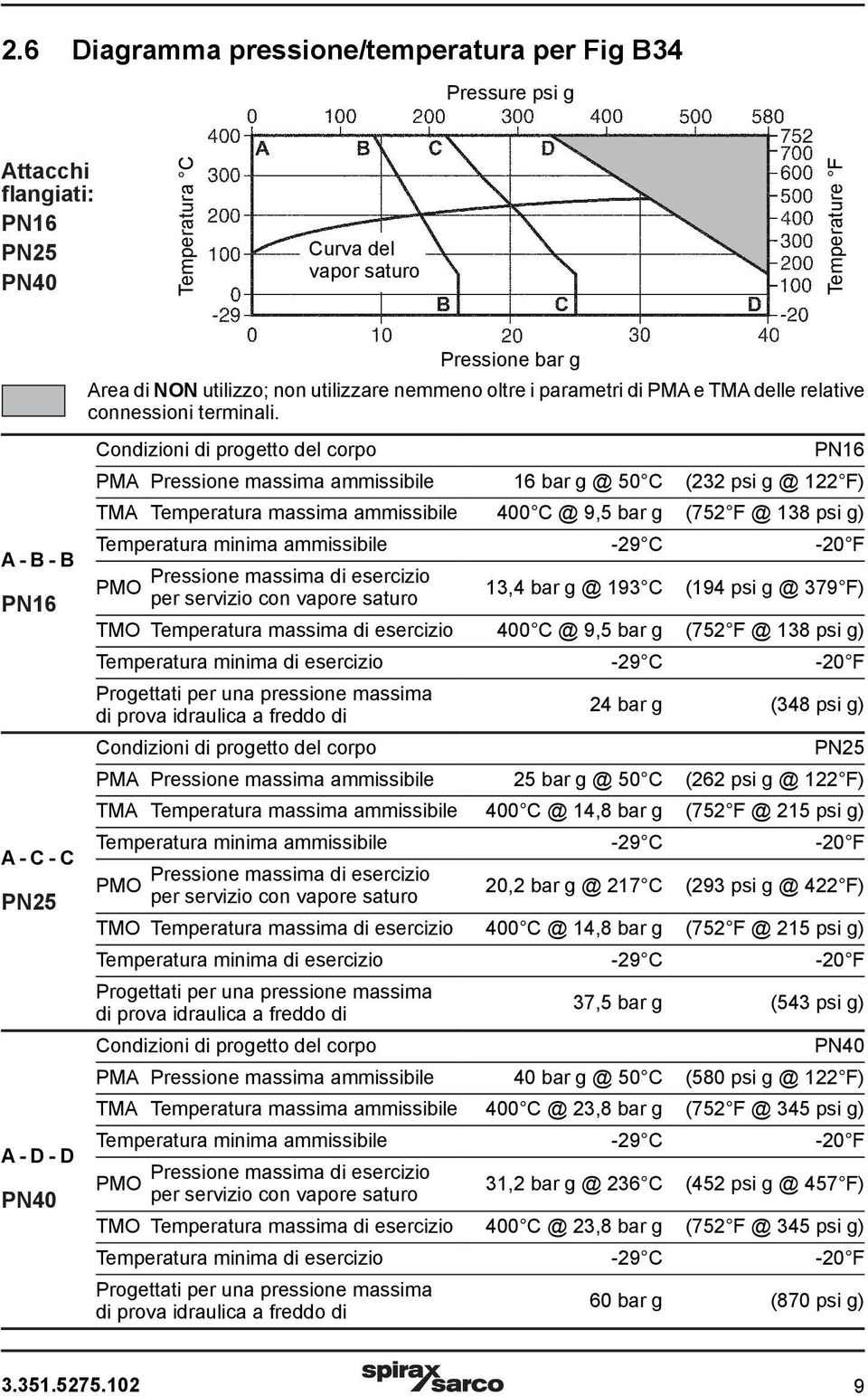 Condizioni di progetto del corpo PN16 PMA Pressione massima ammissibile 16 bar g @ 50 C (232 psi g @ 122 F) TMA Temperatura massima ammissibile 400 C @ 9,5 bar g (752 F @ 138 psi g) 13,4 bar g @ 193