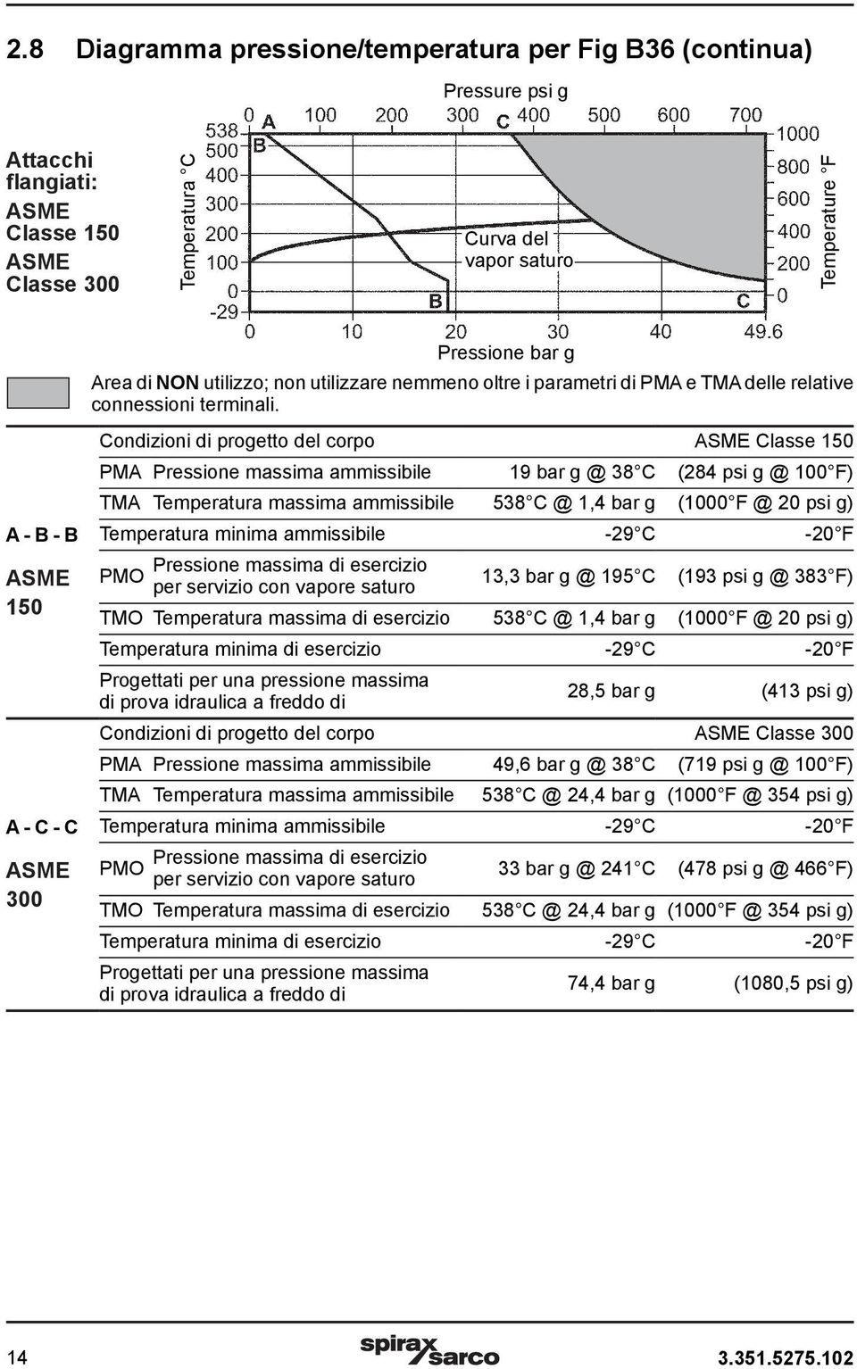 Condizioni di progetto del corpo ASME Classe 150 PMA Pressione massima ammissibile 19 bar g @ 38 C (284 psi g @ 100 F) TMA Temperatura massima ammissibile 538 C @ 1,4 bar g (1000 F @ 20 psi g) 13,3