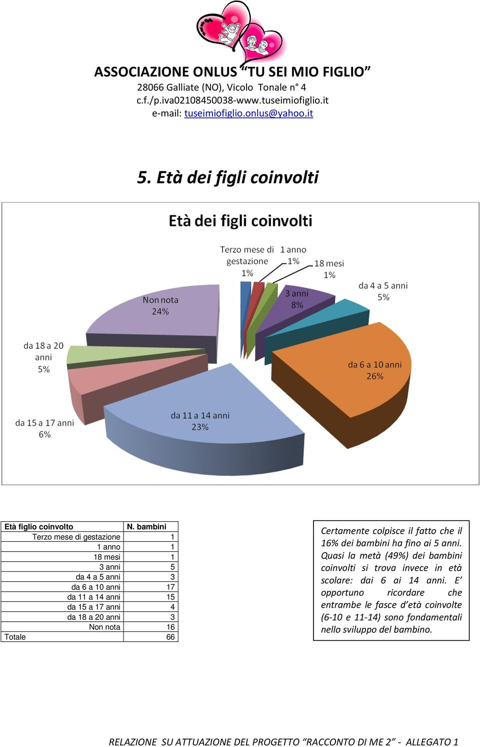 anni 4 da 18 a 20 anni 3 Non nota 16 Totale 66 Certamente colpisce il fatto che il 16% dei bambini ha fino ai 5 anni.