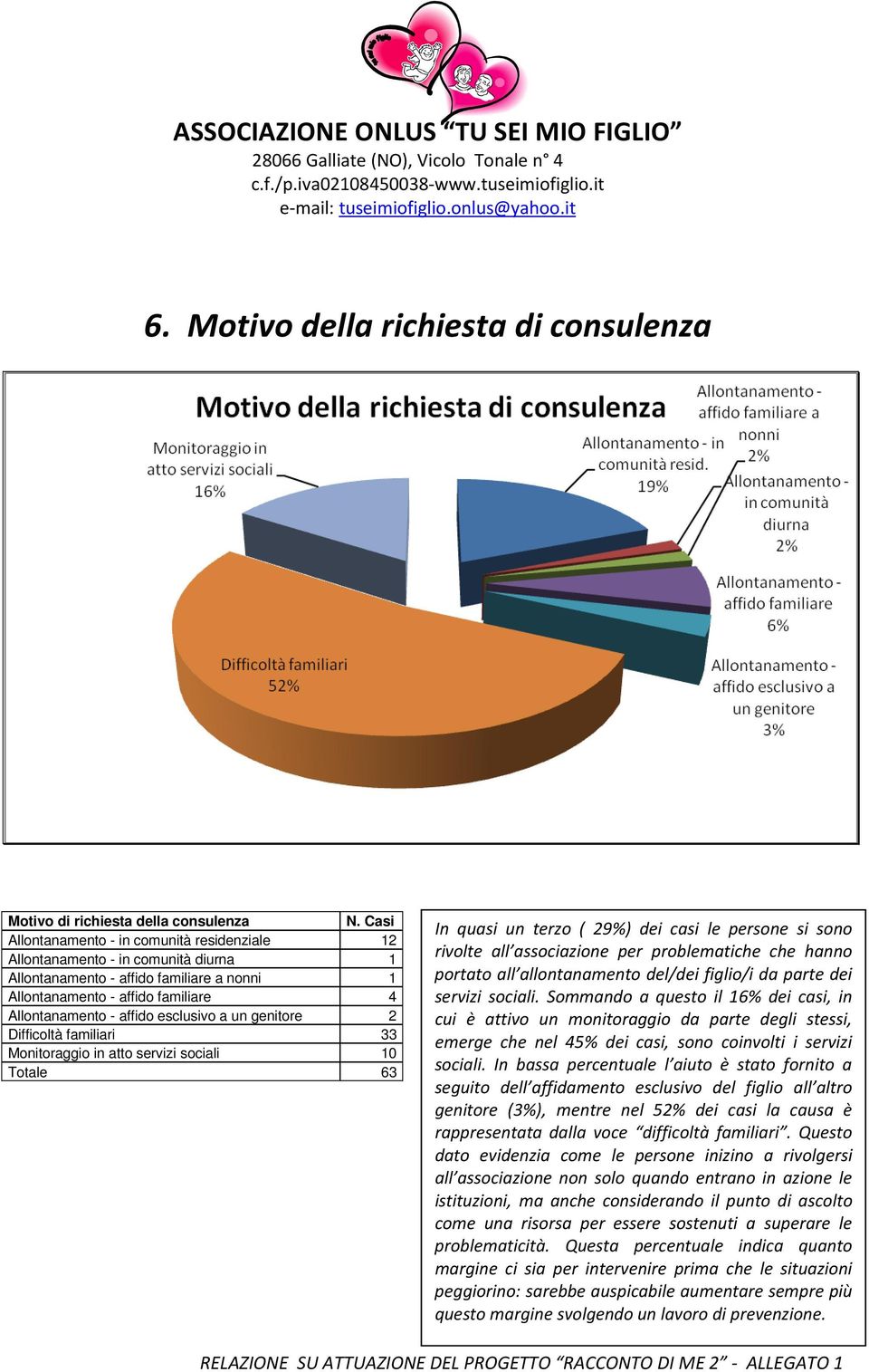 esclusivo a un genitore 2 Difficoltà familiari 33 Monitoraggio in atto servizi sociali 10 In quasi un terzo ( 29%) dei casi le persone si sono rivolte all associazione per problematiche che hanno