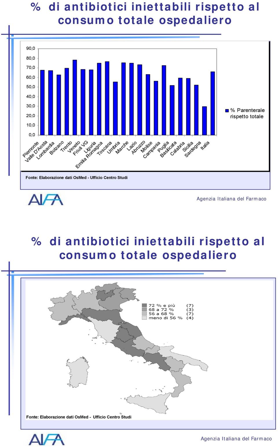 Lazio Abruzzo Molise Campania Puglia Basilicata Calabria Sicilia Sardegna Italia % Parenterale rispetto totale Agenzia Italiana del Farmaco %
