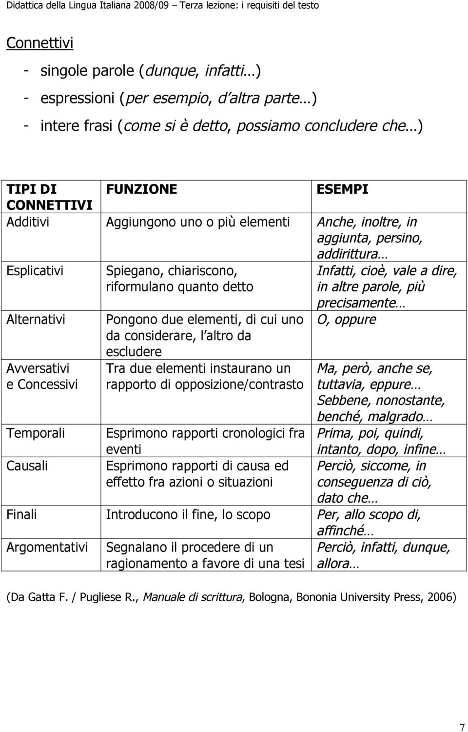 Alternativi Pongono due elementi, di cui uno da considerare, l altro da escludere Tra due elementi instaurano un rapporto di opposizione/contrasto precisamente O, oppure Avversativi e Concessivi Ma,