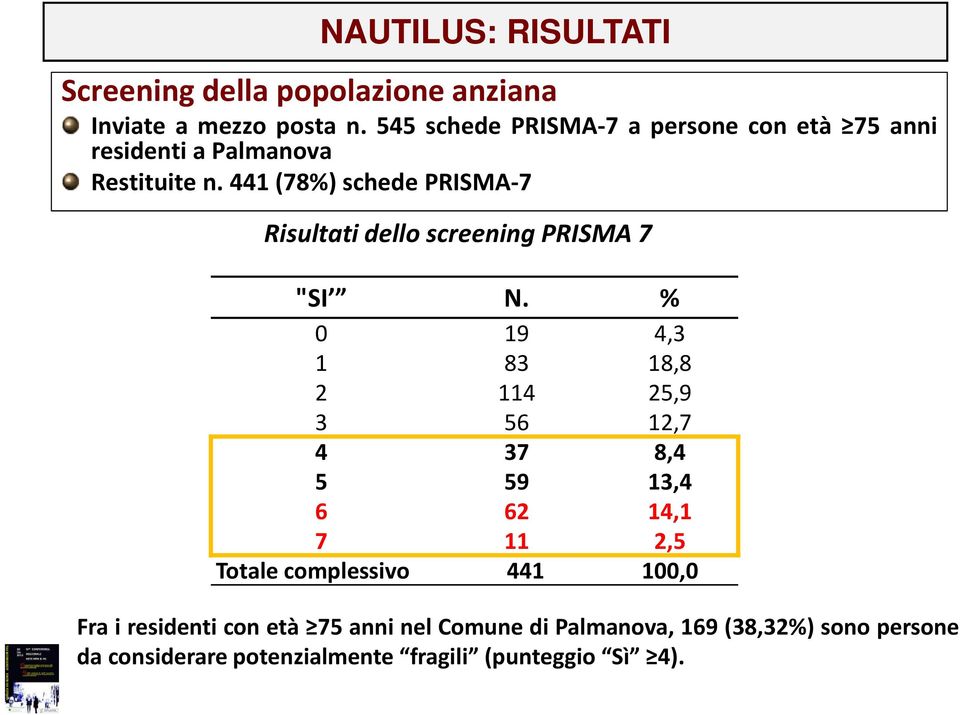 441(78%) schede PRISMA-7 Risultati dello screening PRISMA 7 "SI N.