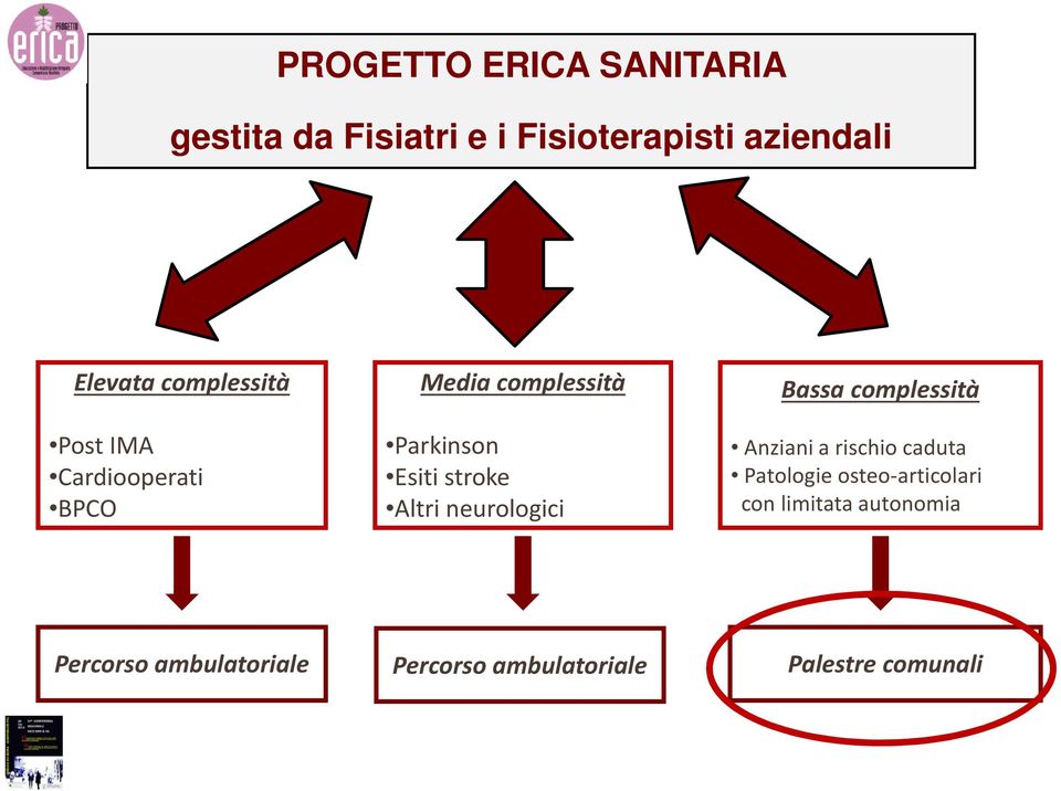 Altri neurologici Bassa complessità Anziani a rischio caduta Patologie