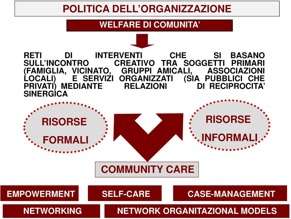 ORGANIZZATI (SIA PUBBLICI CHE PRIVATI) MEDIANTE RELAZIONI DI RECIPROCITA SINERGICA RISORSE FORMALI