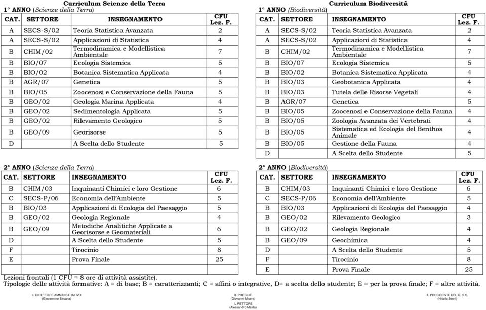 CHIM/02 7 B BIO/07 Ecologia Sistemica 5 B BIO/07 Ecologia Sistemica 5 B BIO/02 Botanica Sistematica Applicata 4 B BIO/02 Botanica Sistematica Applicata 4 B AGR/07 Genetica 5 B BIO/03 Geobotanica