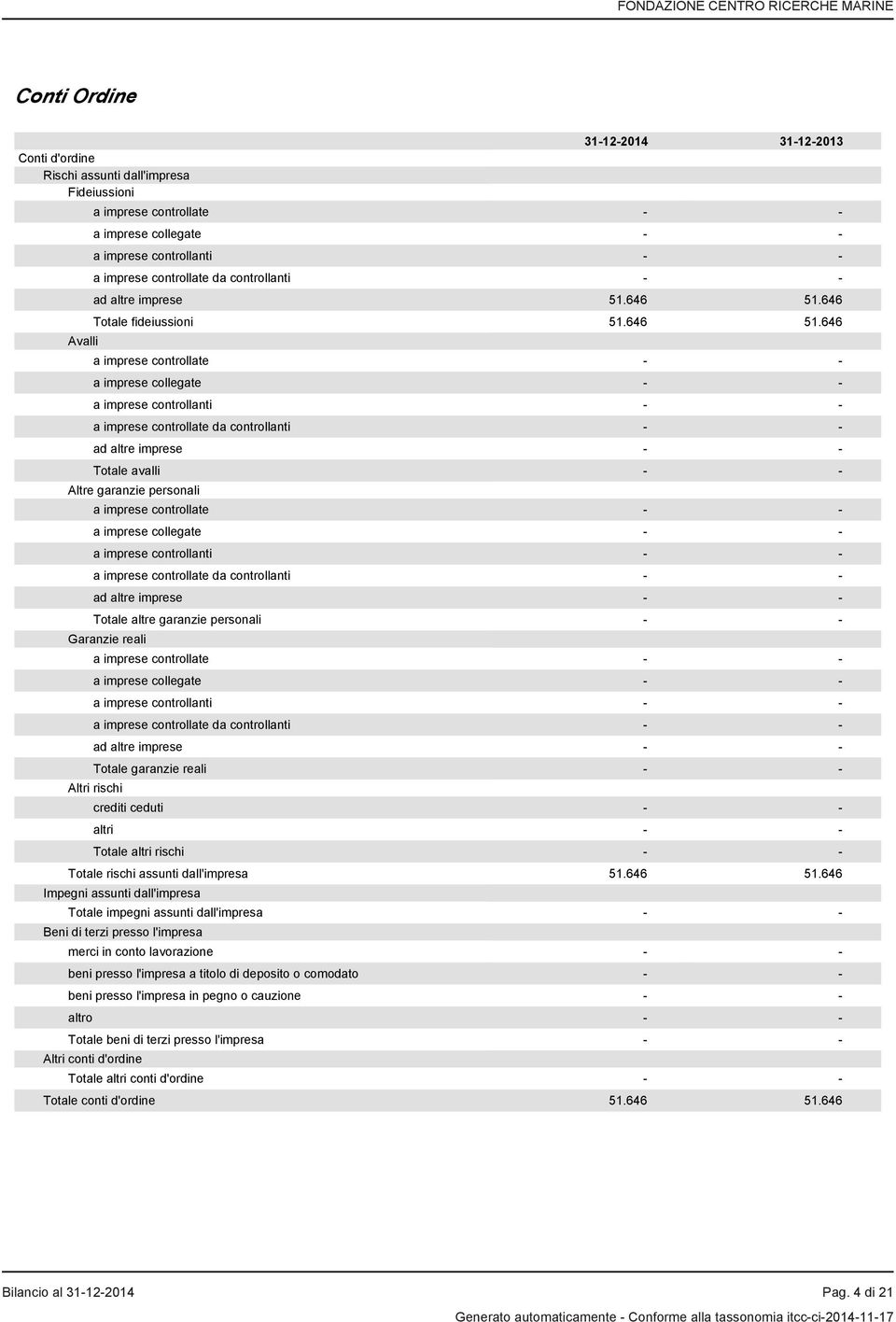 646 Totale fideiussioni 51.646 51.