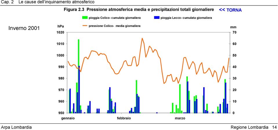 cumulata giornaliera pioggia Lecco- cumulata giornaliera Inverno 2001 hpa 1020 pressione