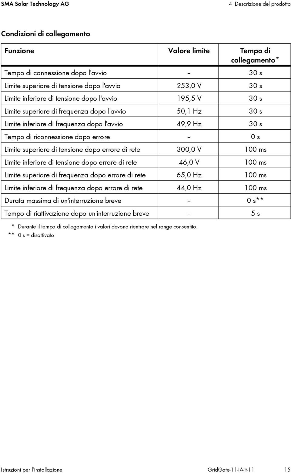 riconnessione dopo errore 0 s Limite superiore di tensione dopo errore di rete 300,0 V 100 ms Limite inferiore di tensione dopo errore di rete 46,0 V 100 ms Limite superiore di frequenza dopo errore