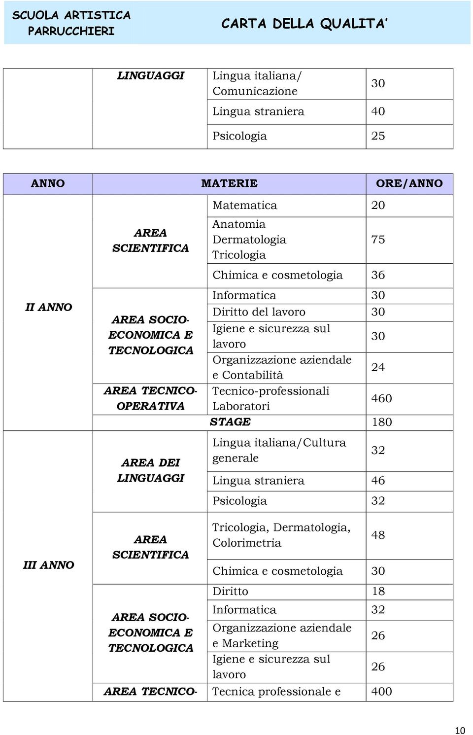 24 Tecnico-professionali Laboratori 460 STAGE 180 Lingua italiana/cultura generale 32 Lingua straniera 46 Psicologia 32 III ANNO AREA SCIENTIFICA Tricologia, Dermatologia, Colorimetria 48 Chimica