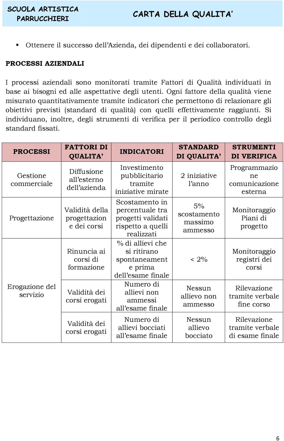 Ogni fattore della qualità viene misurato quantitativamente tramite indicatori che permettono di relazionare gli obiettivi previsti (standard di qualità) con quelli effettivamente raggiunti.