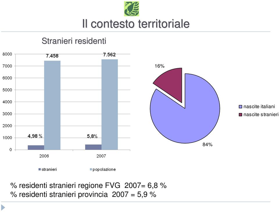 residenti stranieri regione FVG 2007= 6,8 %