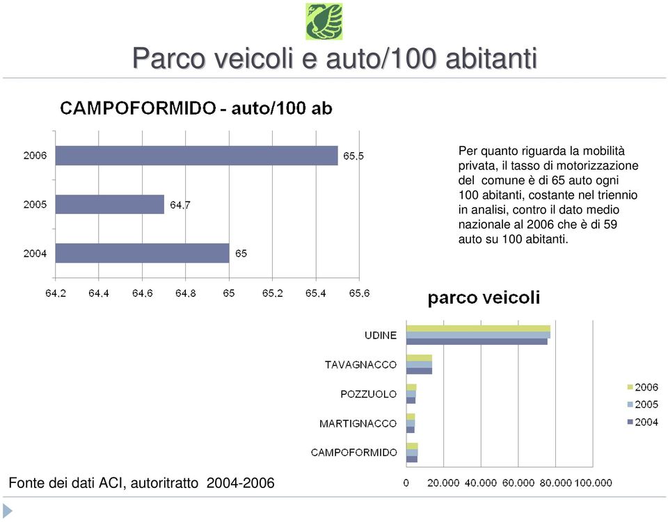 abitanti, costante nel triennio in analisi, contro il dato medio