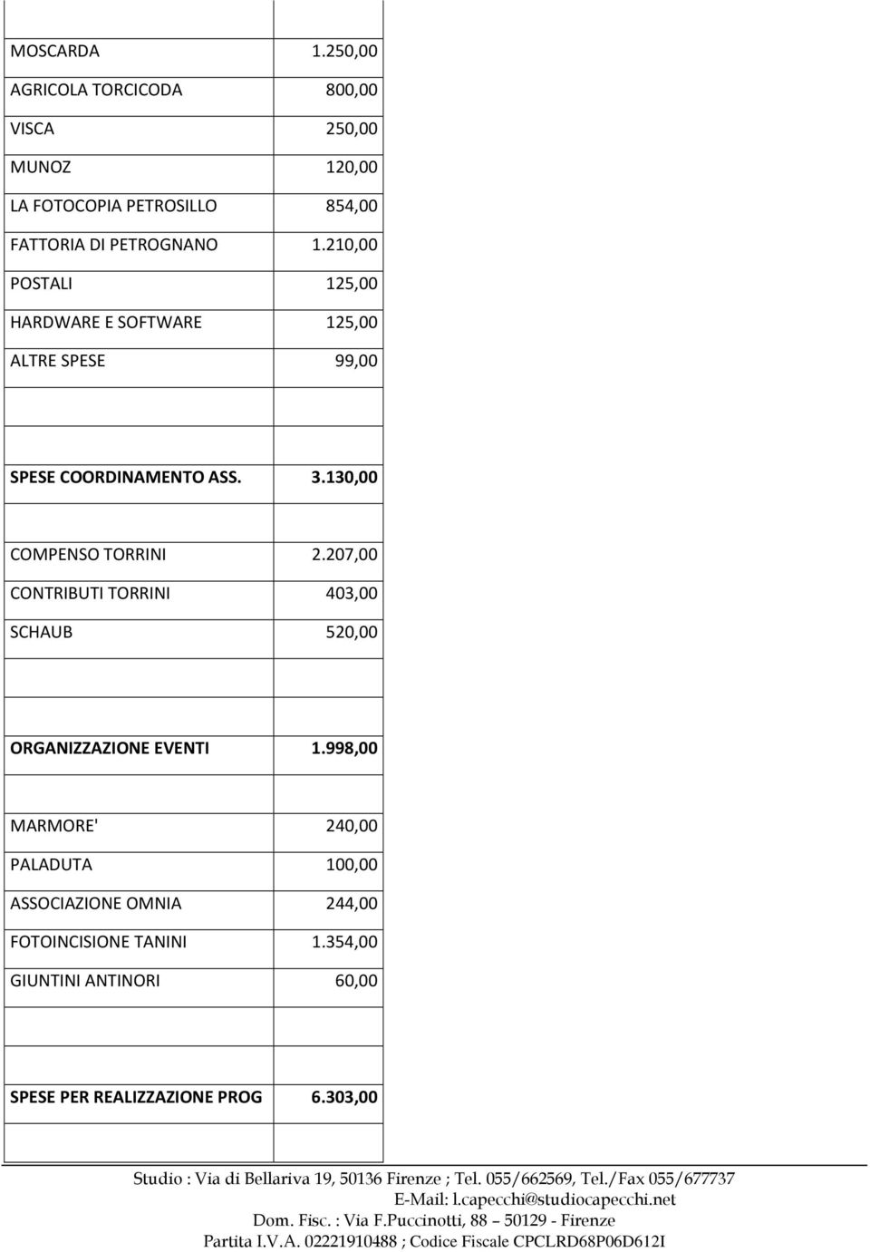 210,00 POSTALI 125,00 HARDWARE E SOFTWARE 125,00 ALTRE SPESE 99,00 SPESE COORDINAMENTO ASS. 3.