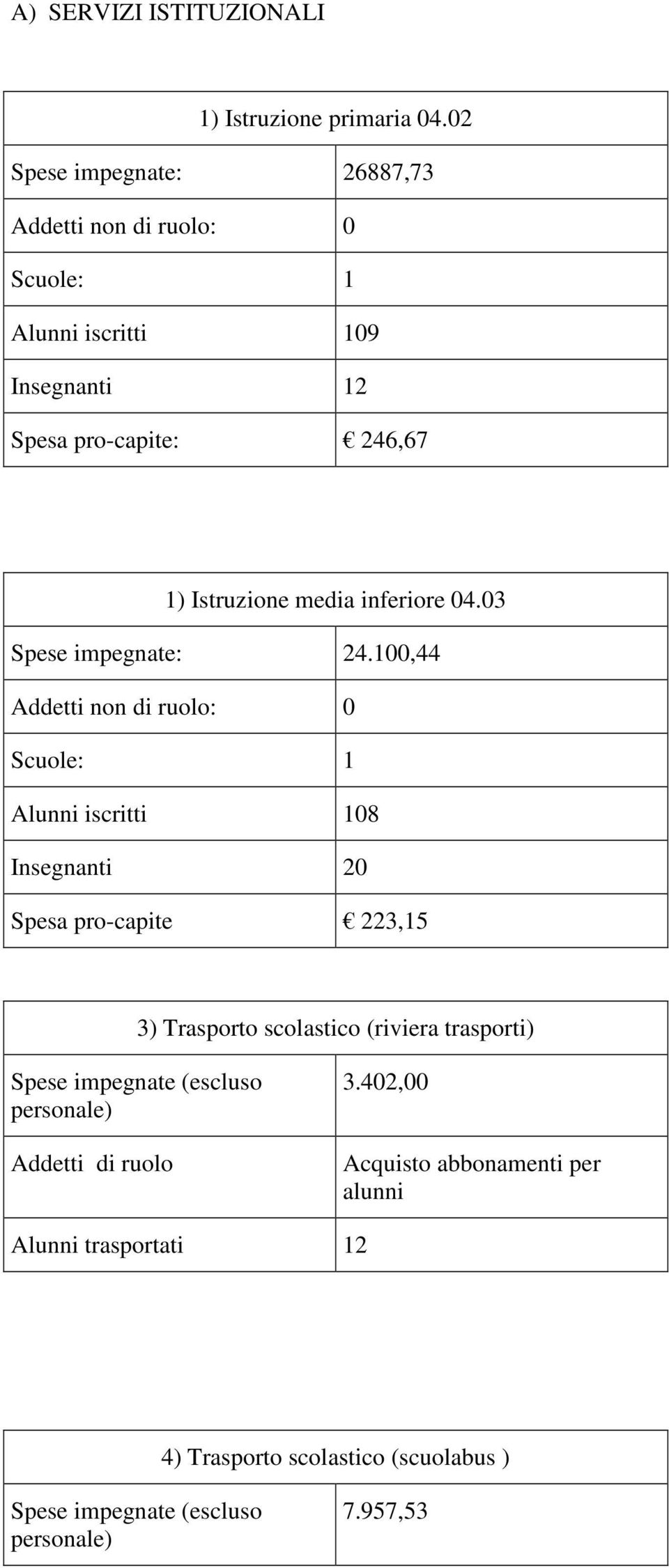 inferiore 04.03 Spese impegnate: 24.