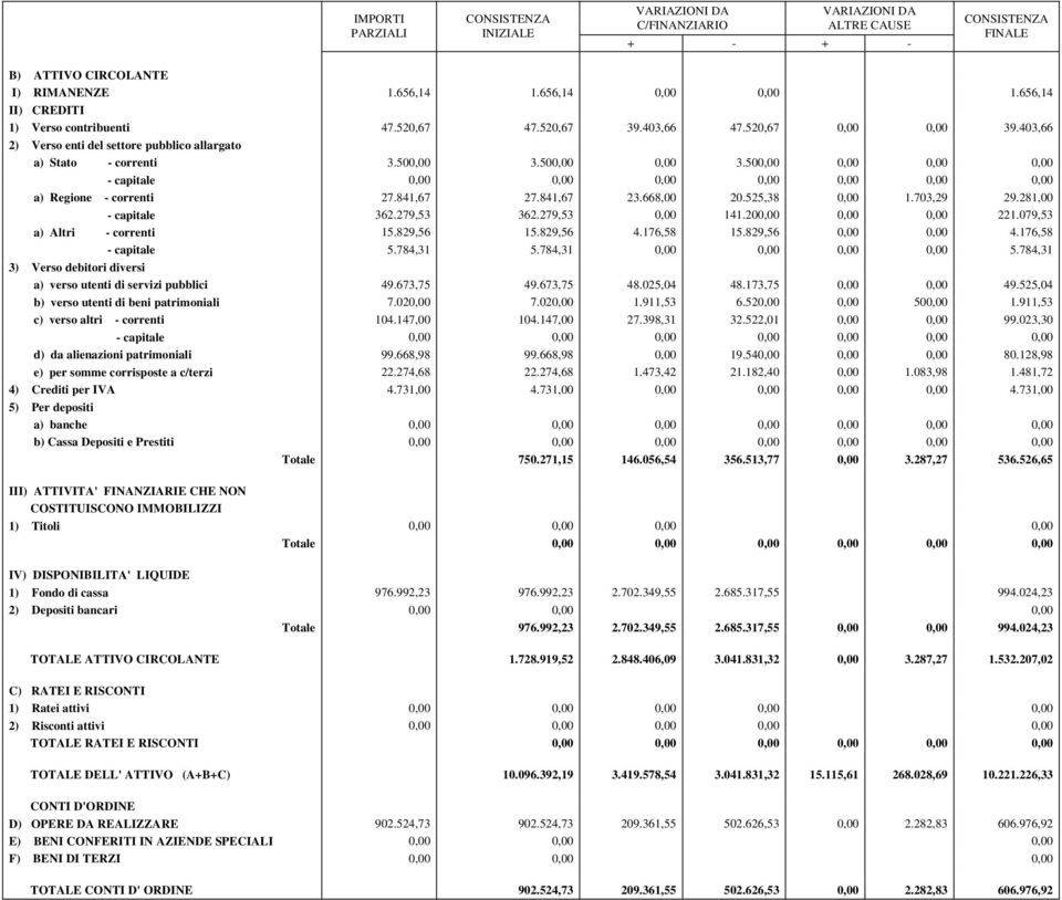 500,00 0,00 0,00 0,00 - capitale 0,00 0,00 0,00 0,00 0,00 0,00 0,00 a) Regione - correnti 27.841,67 27.841,67 23.668,00 20.525,38 0,00 1.703,29 29.281,00 - capitale 362.279,53 362.279,53 0,00 141.