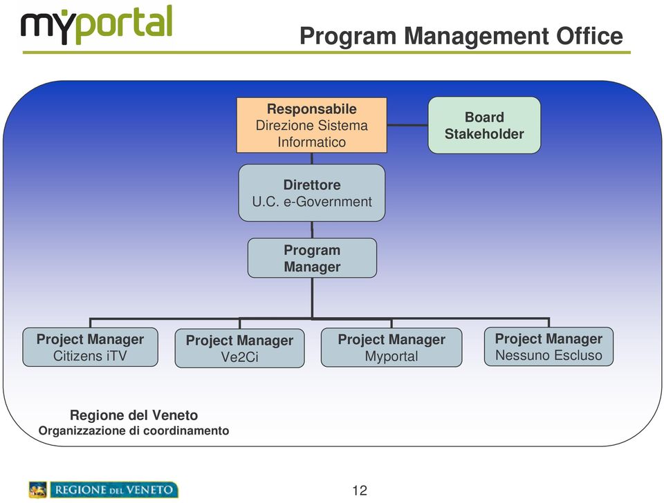 e-government Program Manager Project Manager Citizens itv Project