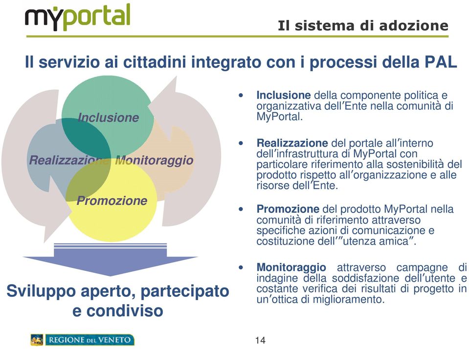 0 Realizzazione del portale allinterno dellinfrastruttura di MyPortal con particolare riferimento alla sostenibilit1 del prodotto rispetto allorganizzazione e alle risorse dellente.