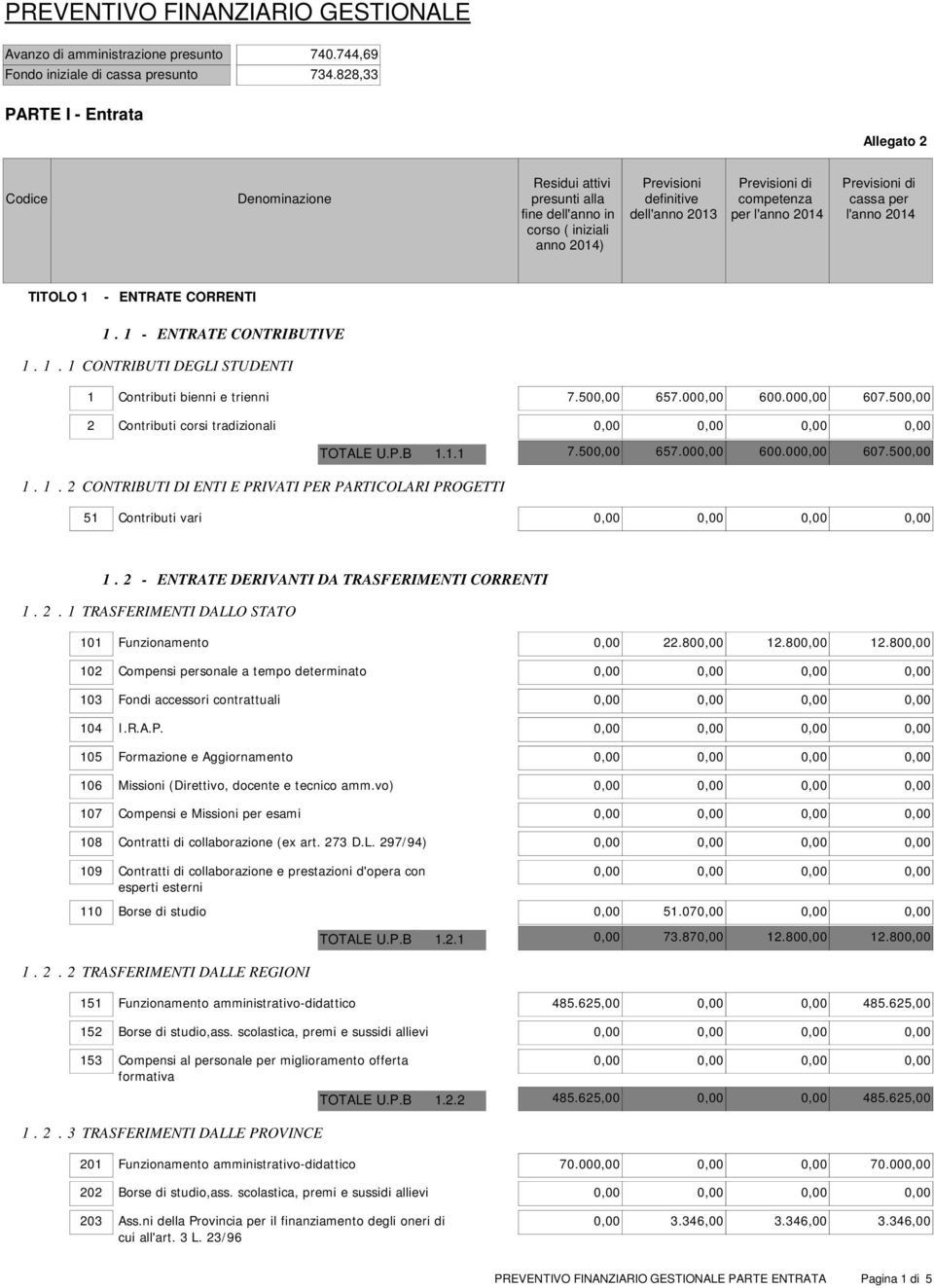 P.B 1.1.1 7.500,00 657.000,00 600.000,00 607.500,00 51 Contributi vari 1. 2 - ENTRATE DERIVANTI DA TRASFERIMENTI CORRENTI 1. 2. 1 TRASFERIMENTI DALLO STATO 101 Funzionamento 0,00 22.800,00 12.