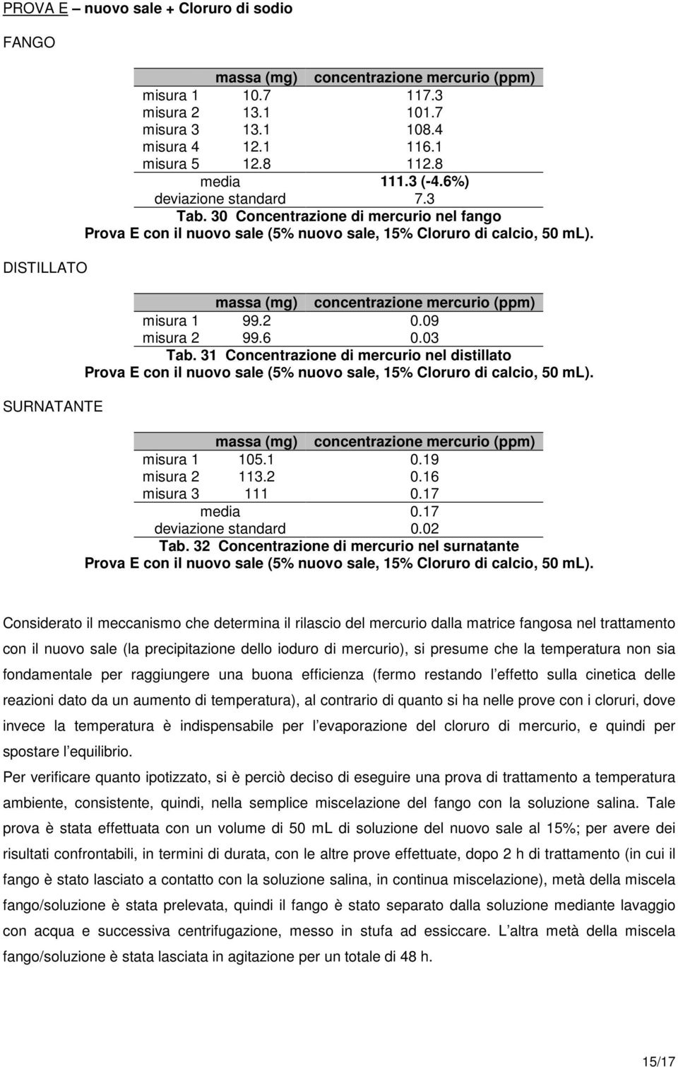 31 Concentrazione di mercurio nel distillato Prova E con il nuovo sale (5% nuovo sale, 15% Cloruro di calcio, 50 ml). misura 1 105.1 0.19 misura 2 113.2 0.16 misura 3 111 0.17 media 0.