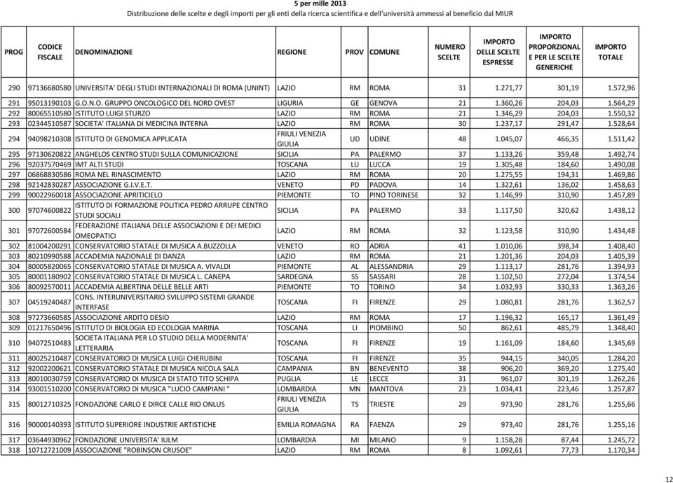 528,64 294 94098210308 ISTITUTO DI GENOMICA APPLICATA UD UDINE 48 1.045,07 466,35 1.511,42 295 97130620822 ANGHELOS CENTRO STUDI SULLA COMUNICAZIONE SICILIA PA PALERMO 37 1.133,26 359,48 1.