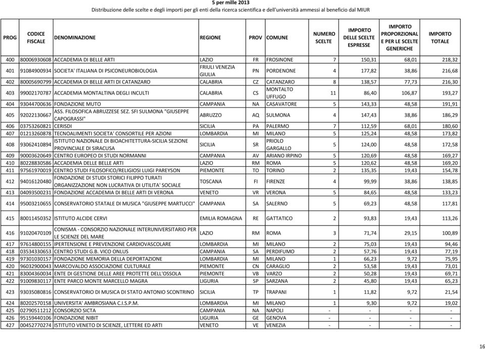 MUTO CAMPANIA NA CASAVATORE 5 143,33 48,58 191,91 405 ASS. FILOSOFICA ABRUZZESE SEZ.