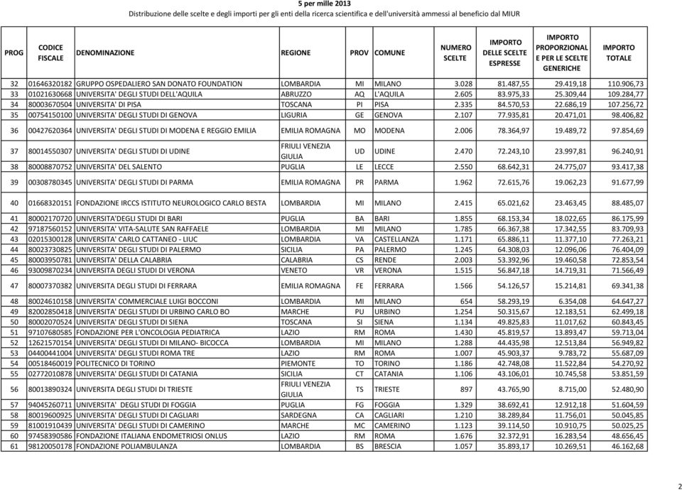 935,81 20.471,01 98.406,82 36 00427620364 UNIVERSITA' DEGLI STUDI DI MODENA E REGGIO EMILIA EMILIA ROMAGNA MO MODENA 2.006 78.364,97 19.489,72 97.