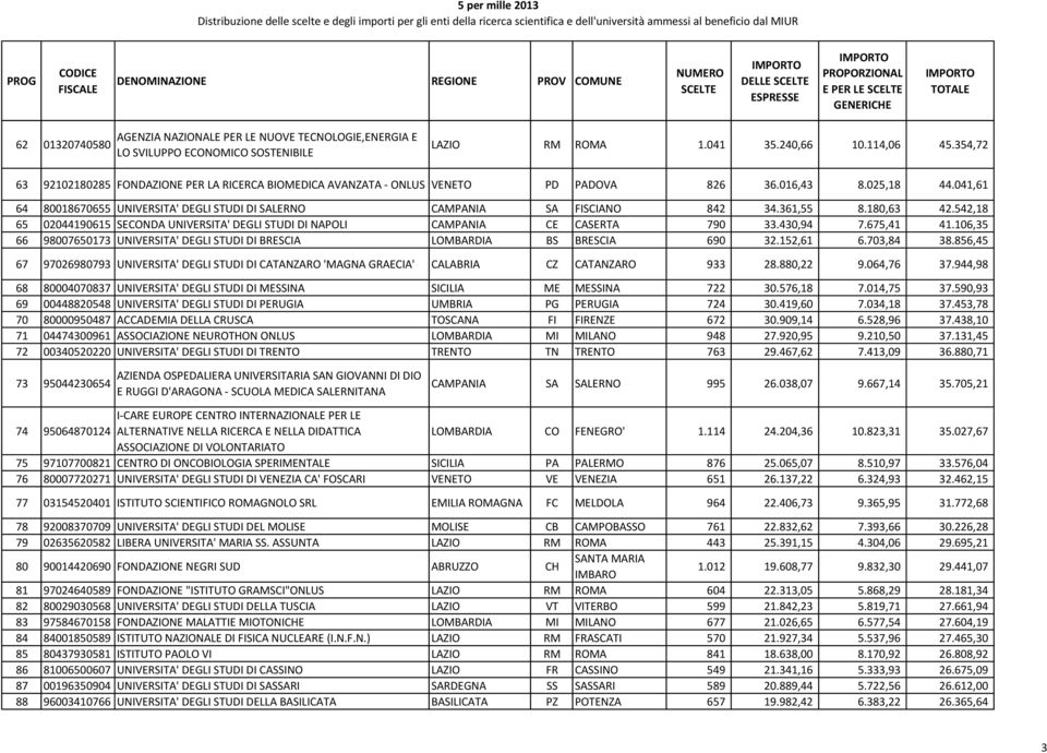 041,61 64 80018670655 UNIVERSITA' DEGLI STUDI DI SALERNO CAMPANIA SA FISCIANO 842 34.361,55 8.180,63 42.542,18 65 02044190615 SECONDA UNIVERSITA' DEGLI STUDI DI NAPOLI CAMPANIA CE CASERTA 790 33.