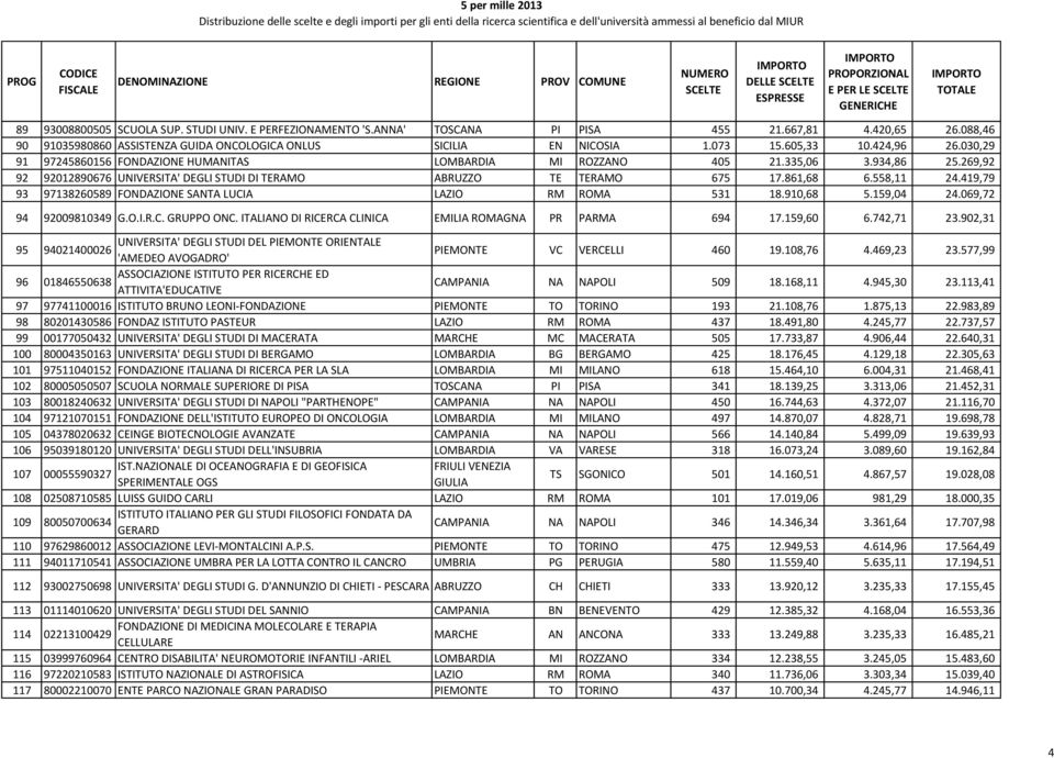 558,11 24.419,79 93 97138260589 FONDAZIONE SANTA LUCIA LAZIO RM ROMA 531 18.910,68 5.159,04 24.069,72 94 92009810349 G.O.I.R.C. GRUPPO ONC. ITALIANO DI RICERCA CLINICA EMILIA ROMAGNA PR PARMA 694 17.