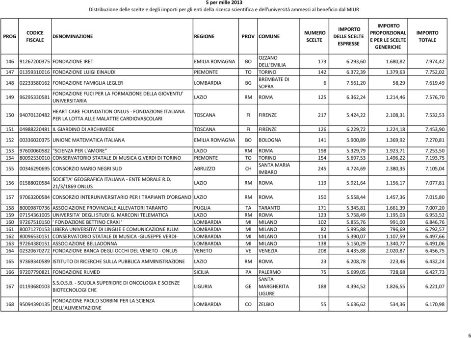 619,49 149 FONDAZIONE FUCI PER LA FORMAZIONE DELLA GIOVENTU' 96295330581 UNIVERSITARIA LAZIO RM ROMA 125 6.362,24 1.214,46 7.