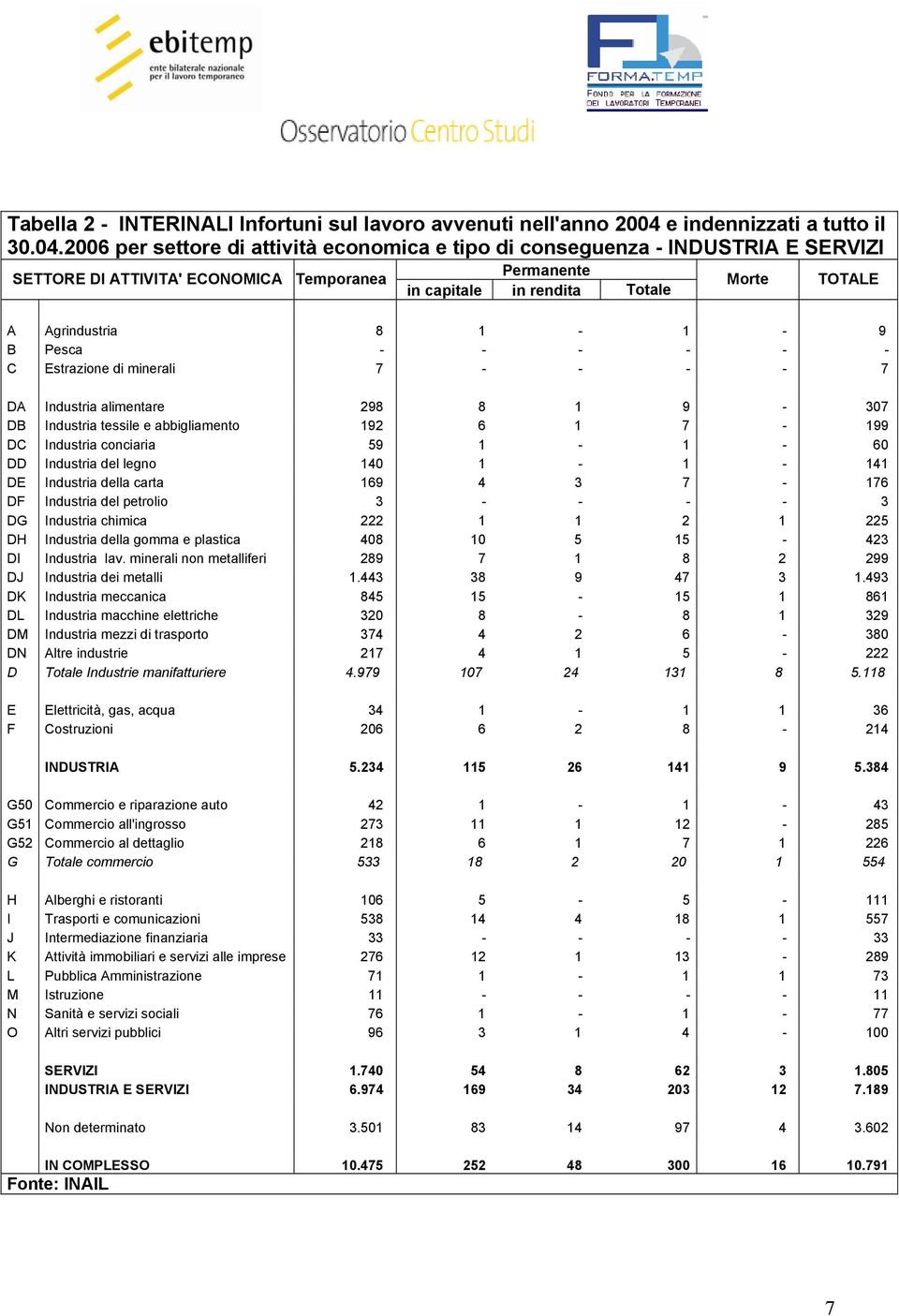 2006 per settore di attività economica e tipo di conseguenza - INDUSTRIA E SERVIZI SETTORE DI ATTIVITA' ECONOMICA Temporanea Permanente in capitale in rendita Totale Morte TOTALE A Agrindustria 8 1-1