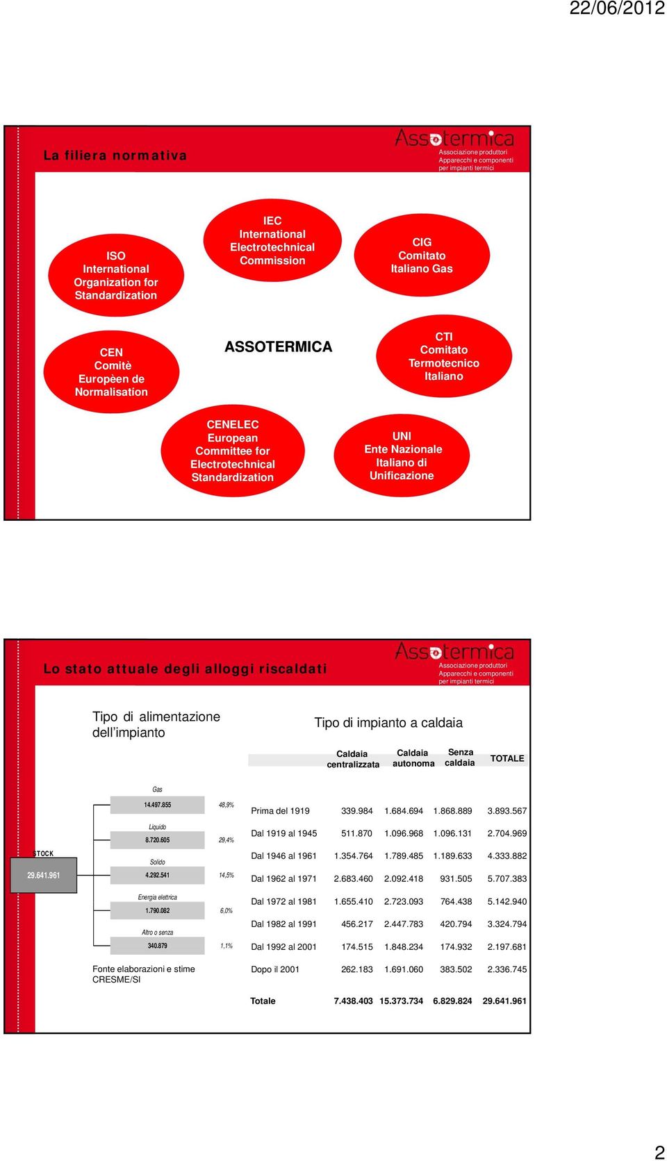 alimentazione dell impianto Tipo di impianto a caldaia Caldaia centralizzata Caldaia autonoma Senza caldaia TOTALE Gas 14.497.855 Liquido 8.720.605 29,4% STOCK 29.641.961 Solido 4.292.